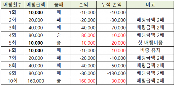 토지노이 알려주는 마틴 베팅과 루틴 베팅법ㅂ.PNG