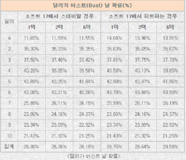 블랙잭 전략,블랙잭 버스트 되는 확률,온라인카지노.png