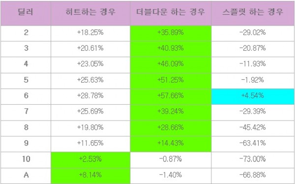 블랙잭,블랙잭 게임,더블다운.png