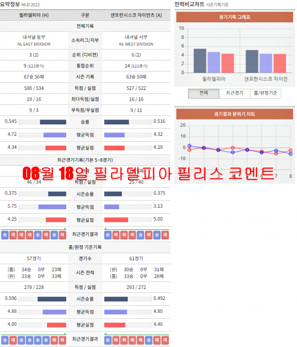 08월 22일 필라델피아 필리스 코멘트