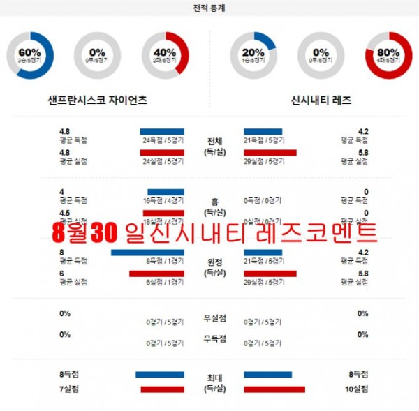 8월30 일신시내티 레즈코멘트