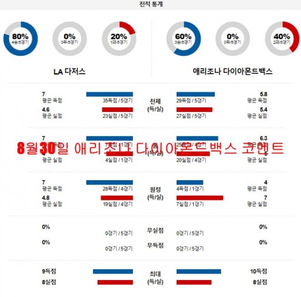 8월30일 애리조나 다이아몬드백스 코멘트