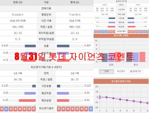 8월31일 롯데 자이언츠 코멘트