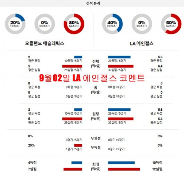 9월02일 LA 에인절스 코멘트