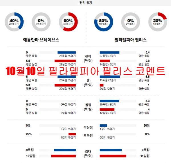 10월10일 필라델피아 필리스 코멘트