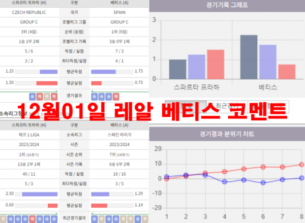 12월01일 레알 베티스 코멘트