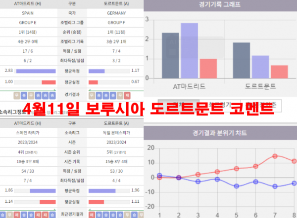 4월11일 보루시아 도르트문트 코멘트