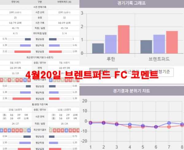 4월20일 브렌트퍼드 FC 코멘트