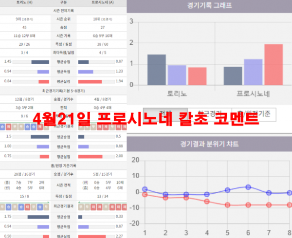 4월21일 프로시노네 칼초 코멘트