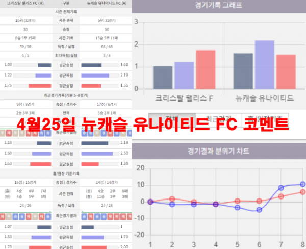 4월25일 뉴캐슬 유나이티드 FC 코멘트