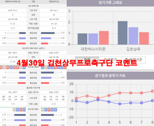 4월30일 김천상무프로축구단 코멘트