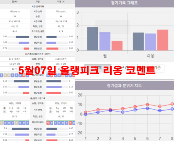 5월07일 올랭피크 리옹 코멘트