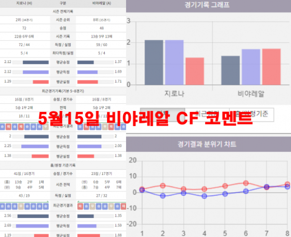 5월15일 비야레알 CF 코멘트