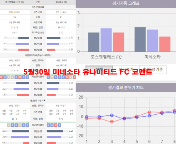 5월30일 미네소타 유나이티드 FC 코멘트