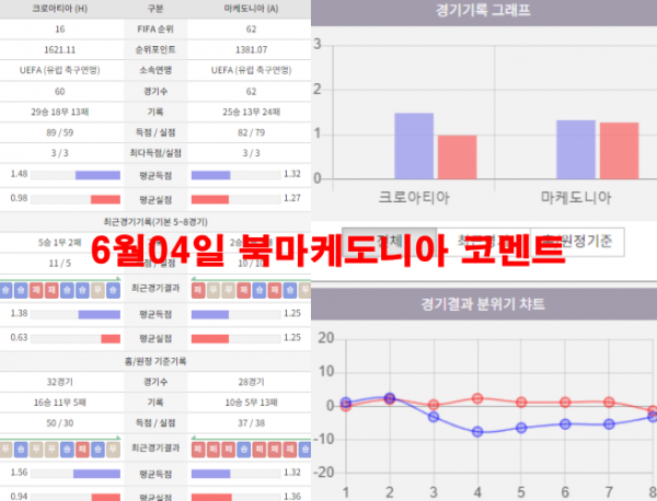 6월04일 북마케도니아 코멘트