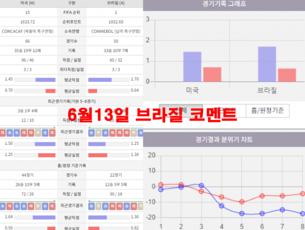 6월13일 브라질 코멘트