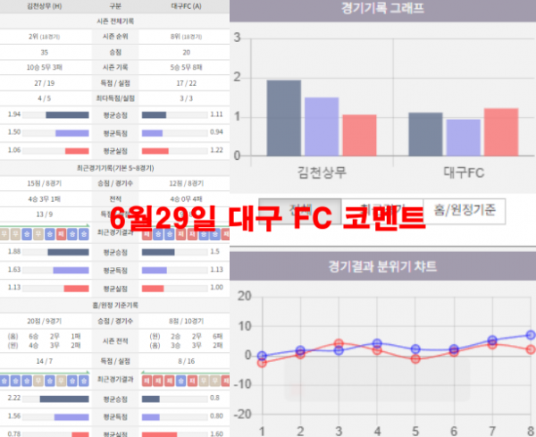 6월29일 대구 FC 코멘트