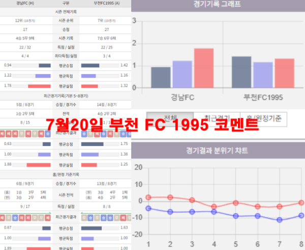 7월20일 부천 FC 1995 코멘트