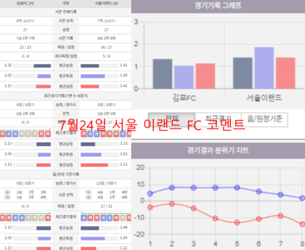 7월24일 서울 이랜드 FC 코멘트