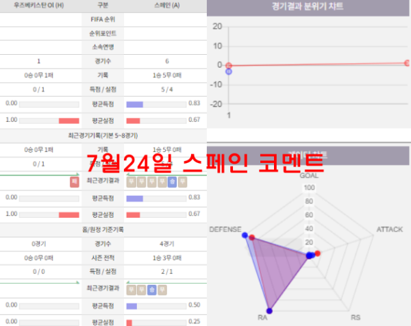 7월24일 스페인 코멘트