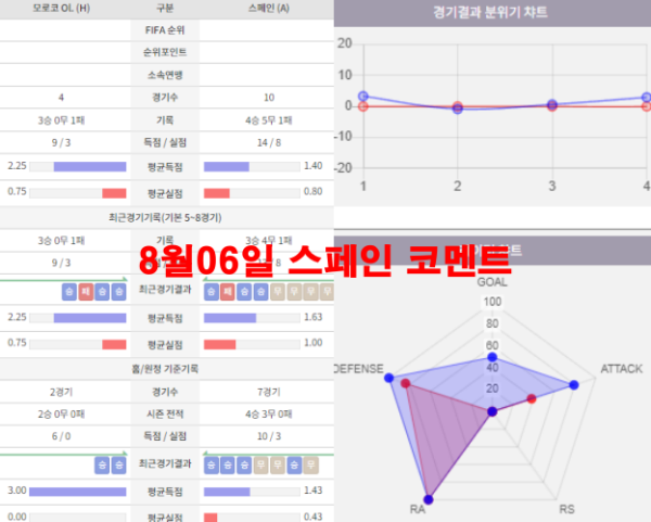 8월06일 스페인 코멘트