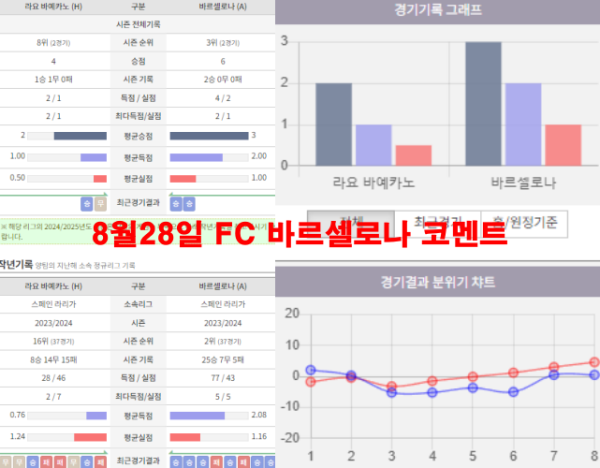 8월28일 FC 바르셀로나 코멘트