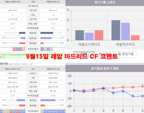 9월15일 레알 마드리드 CF 코멘트