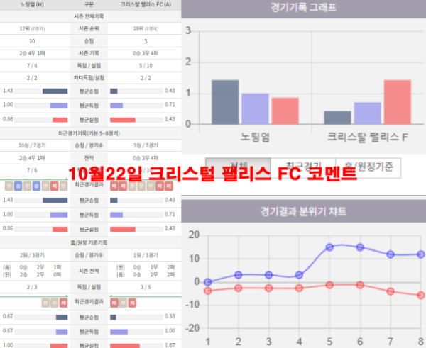 10월22일 크리스털 팰리스 FC 코멘트