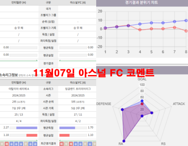 11월07일 아스널 FC 코멘트