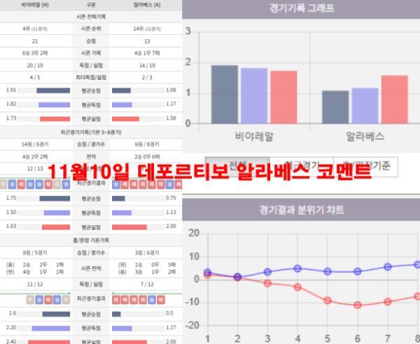 11월10일 데포르티보 알라베스 코멘트